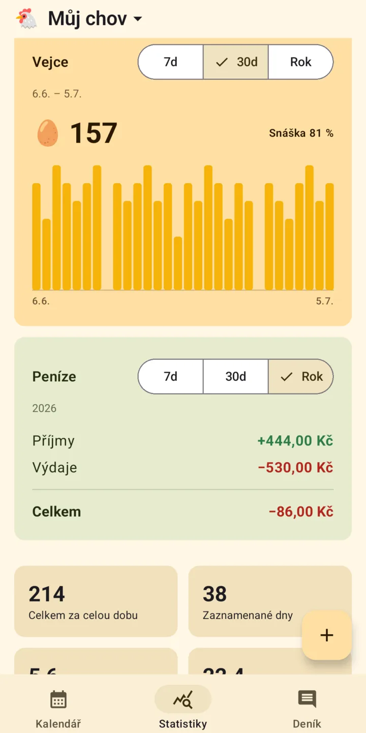Statistiky produkce a přehled peněz